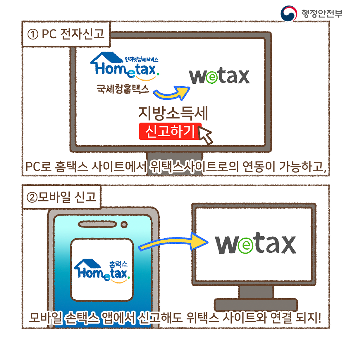 pc로 홈텍스 사이트에서 위택스 사이트로의 연동이 가능하고, 모바일 손택스 앱에서 신고해도 위택스 사이트와 연결되지