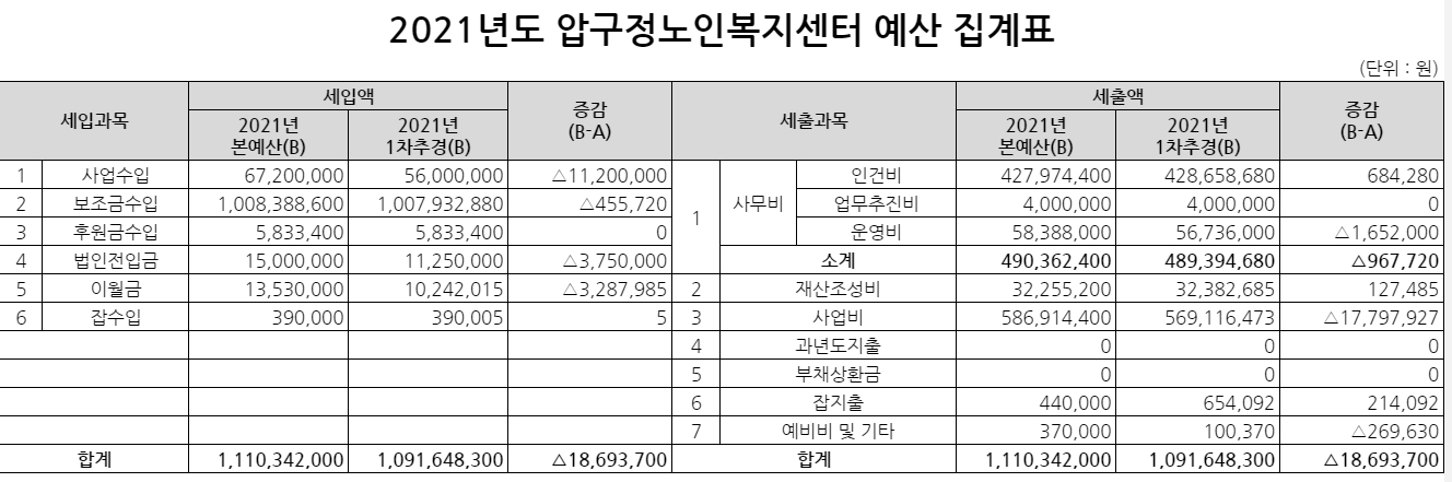 1차 추경 집계표(숫자모두).jpg
