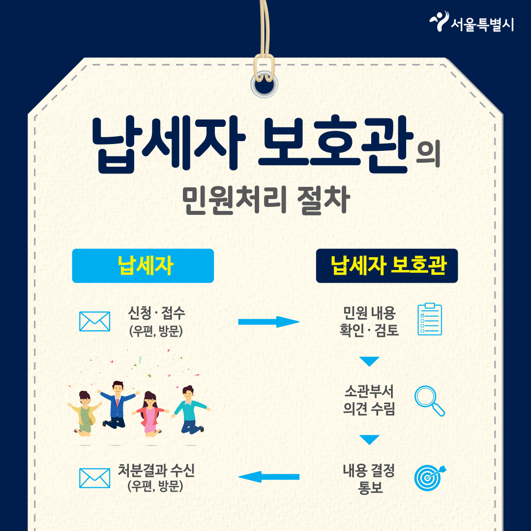 납세자 보호관의 민원처리 절차는 신청, 접수 후 민원내용 확인 검토, 소관부서 의견 수림, 내용결정 통보, 처분결과 수신으로 이루어집니다